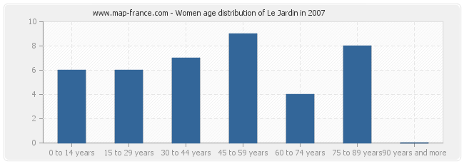 Women age distribution of Le Jardin in 2007